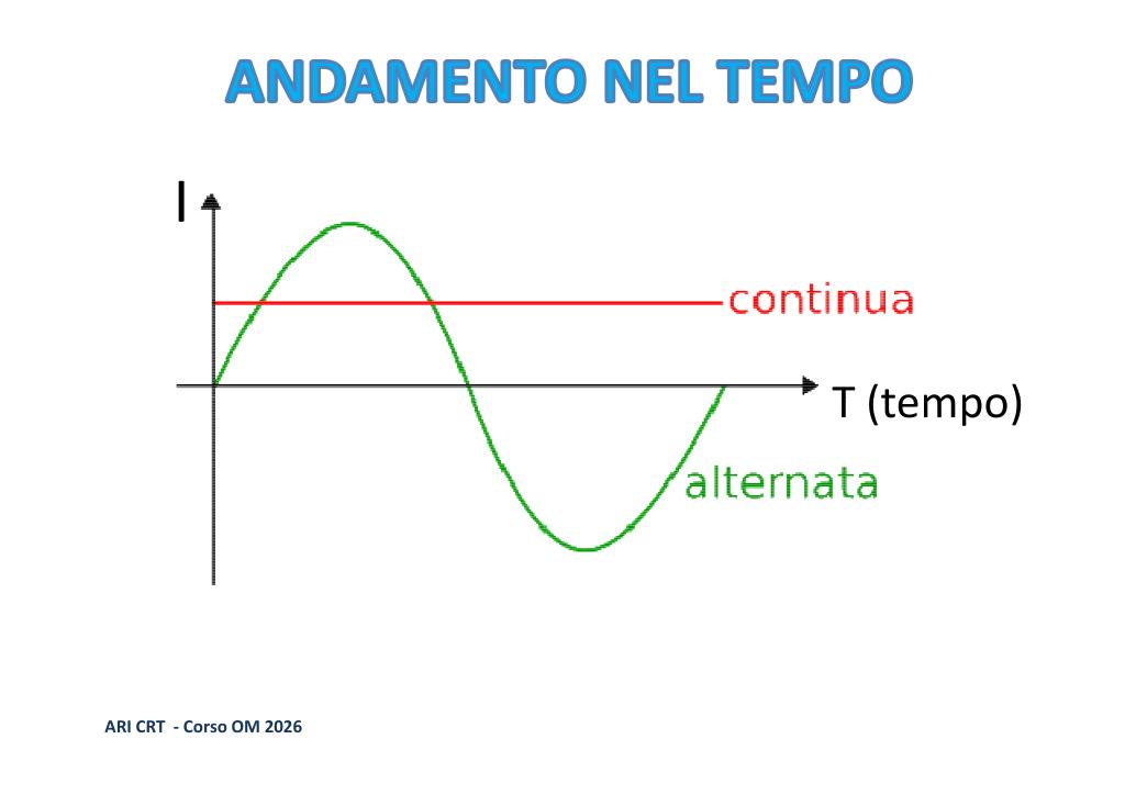 Grafico Corrente Alternata
